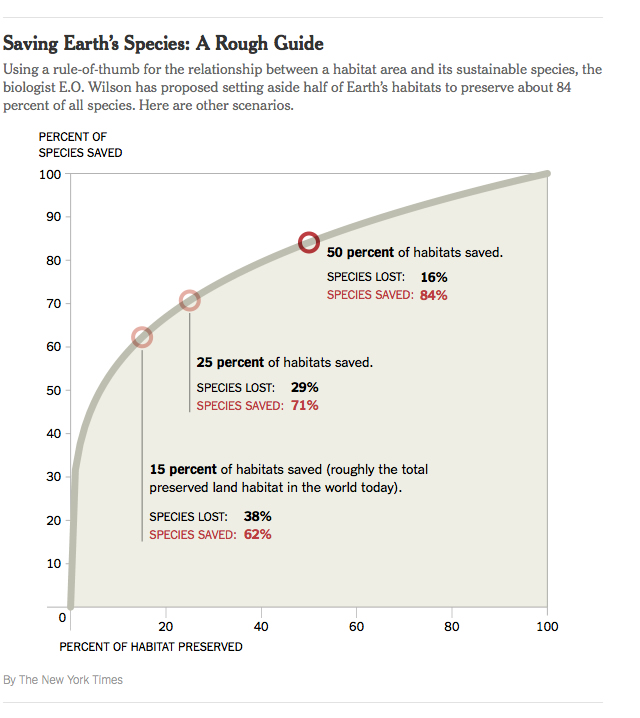 Graphic of Saving Earth's Species: A Rough Guide. The chart shows percent of species saved and percent pf habitat preserved.